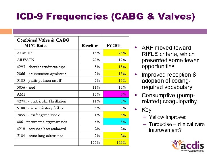 ICD-9 Frequencies (CABG & Valves) Combined Valve & CABG MCC Rates Baseline FY 2010