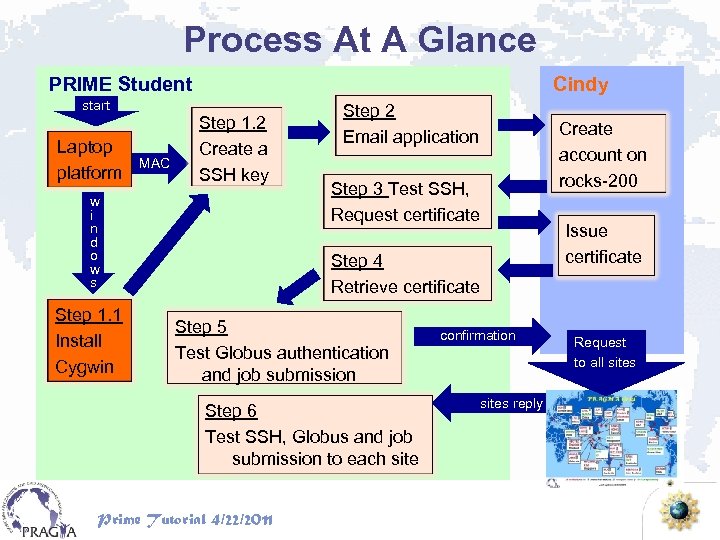 Process At A Glance PRIME Student start Laptop platform MAC Cindy Step 1. 2