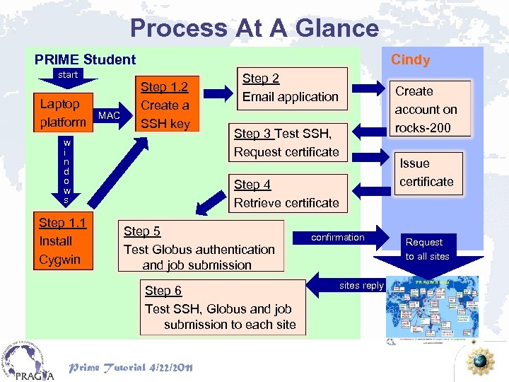 Process At A Glance PRIME Student start Laptop platform MAC Cindy Step 1. 2