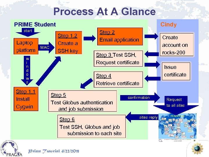 Process At A Glance PRIME Student start Laptop platform MAC Cindy Step 1. 2