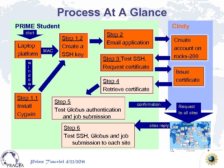 Process At A Glance PRIME Student start Laptop platform MAC Cindy Step 1. 2