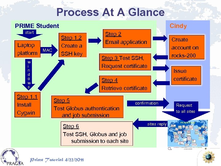 Process At A Glance PRIME Student start Laptop platform MAC Cindy Step 1. 2