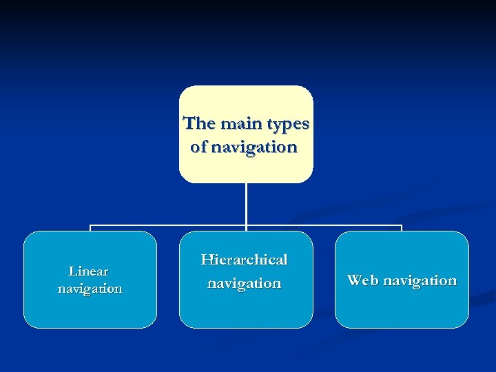 The main types of navigation Linear navigation Hierarchical navigation Web navigation 