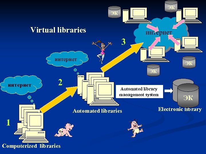 ЭК ЭК Virtual libraries интернет 3 интернет ЭК ЭК интернет 2 Automated library management