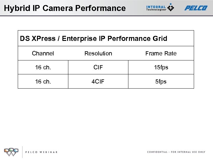 Hybrid IP Camera Performance DS XPress / Enterprise IP Performance Grid Channel Resolution Frame