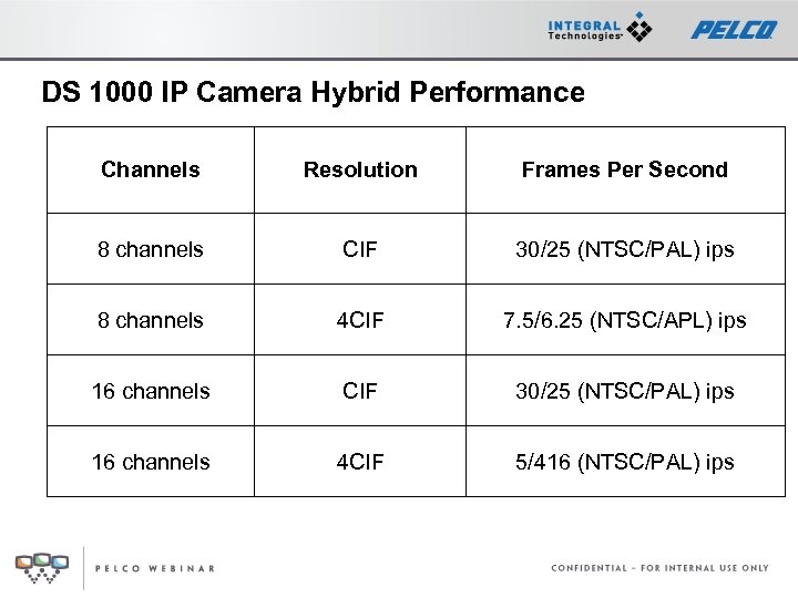 DS 1000 IP Camera Hybrid Performance Channels Resolution Frames Per Second 8 channels CIF