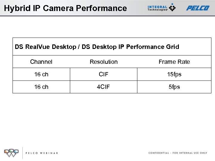 Hybrid IP Camera Performance DS Real. Vue Desktop / DS Desktop IP Performance Grid
