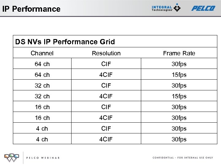IP Performance DS NVs IP Performance Grid Channel Resolution Frame Rate 64 ch CIF