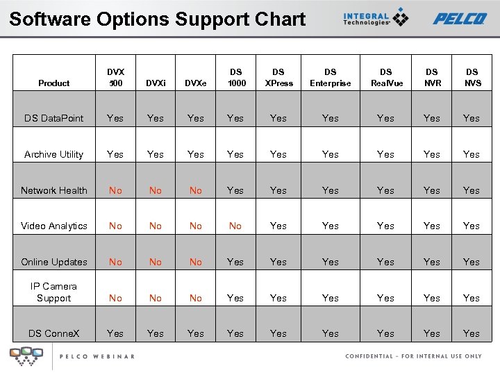 Software Options Support Chart Product DVX 500 DVXe DS 1000 DS XPress DS Enterprise