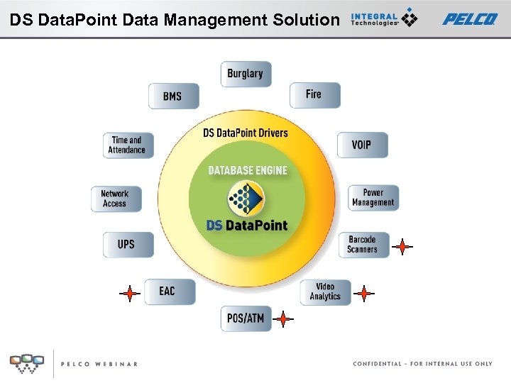 DS Data. Point Data Management Solution 