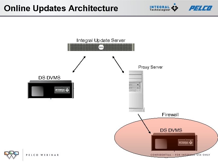 Online Updates Architecture Integral Update Server Proxy Server DS DVMS Firewall DS DVMS 