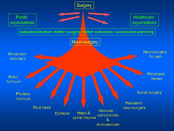 Surgery Public expectations Healthcare expectations subspecialisation: better surgery: better outcomes: succession planning Neurosurgery for