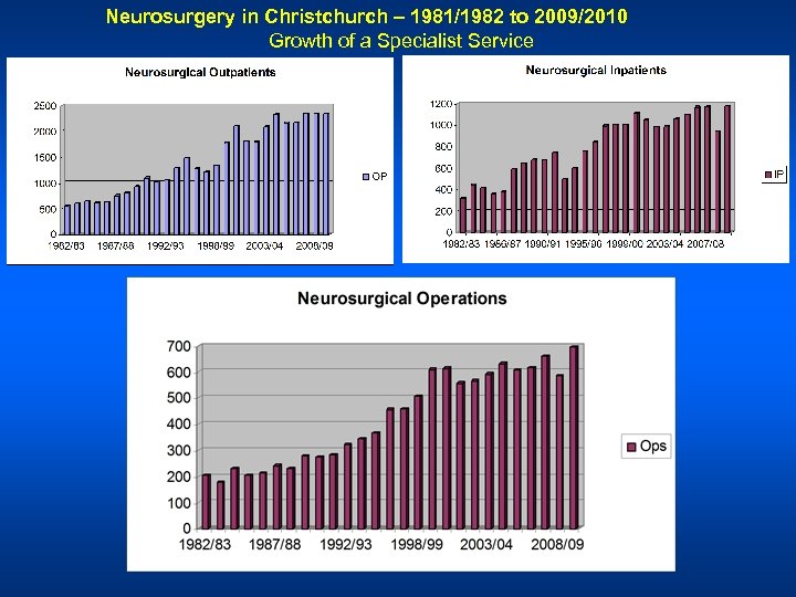 Neurosurgery in Christchurch – 1981/1982 to 2009/2010 Growth of a Specialist Service 