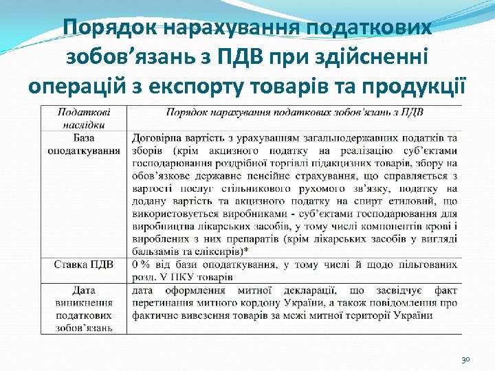 Порядок нарахування податкових зобов’язань з ПДВ при здійсненні операцій з експорту товарів та продукції