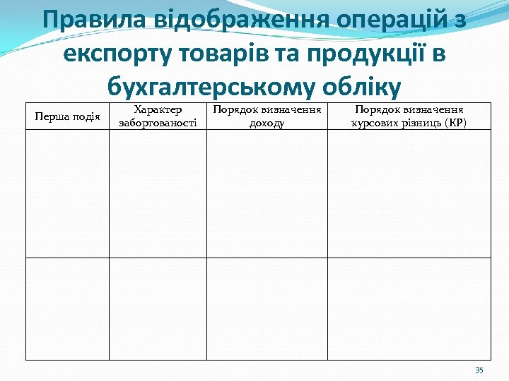 Правила відображення операцій з експорту товарів та продукції в бухгалтерському обліку Перша подія Характер
