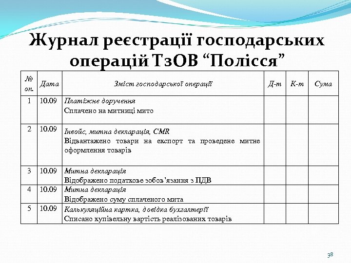 Журнал реєстрації господарських операцій Тз. ОВ “Полісся” № Дата оп. Зміст господарської операції 1