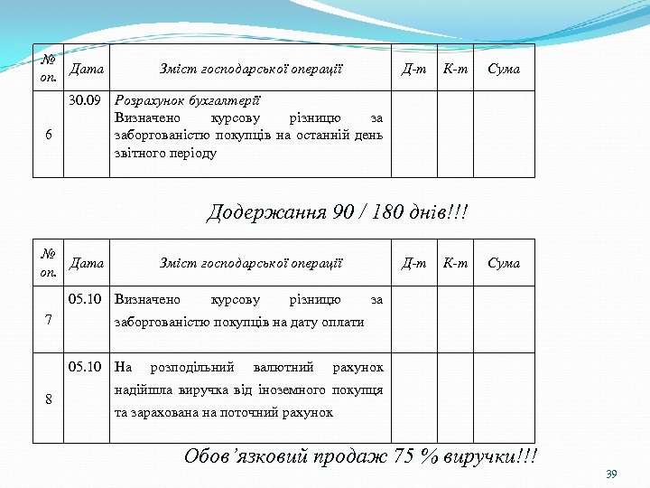 № Дата оп. 6 Зміст господарської операції Д-т К-т Сума 30. 09 Розрахунок бухгалтерії