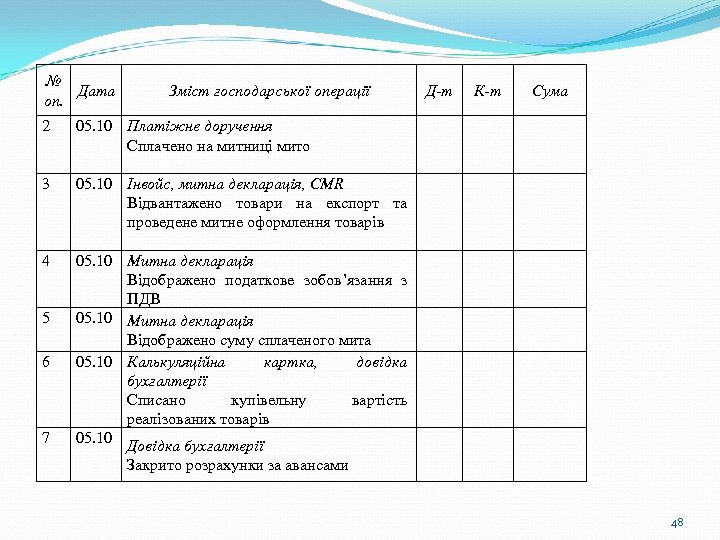 № Дата оп. Зміст господарської операції 2 Сума 05. 10 Інвойс, митна декларація, CMR