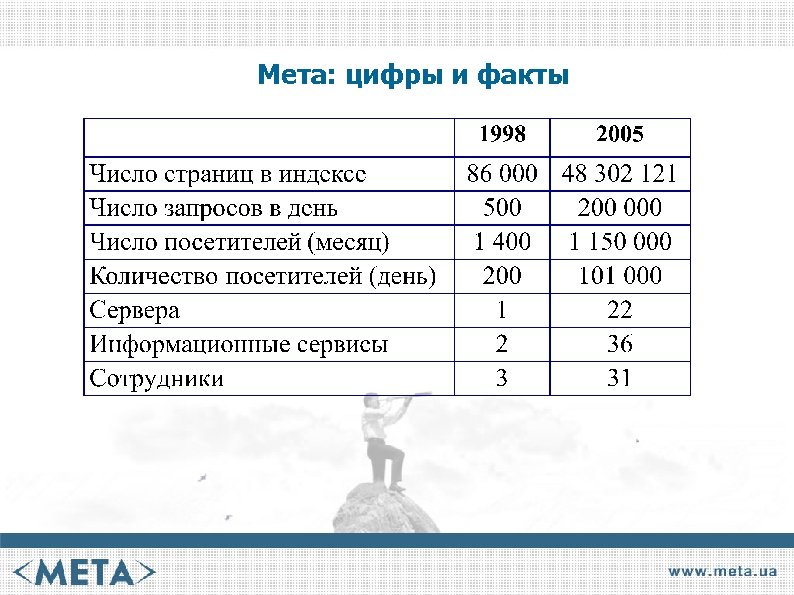 Мета: цифры и факты 