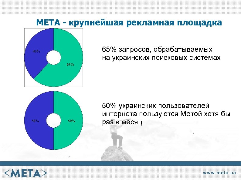 МЕТА - крупнейшая рекламная площадка 65% запросов, обрабатываемых на украинских поисковых системах 50% украинских