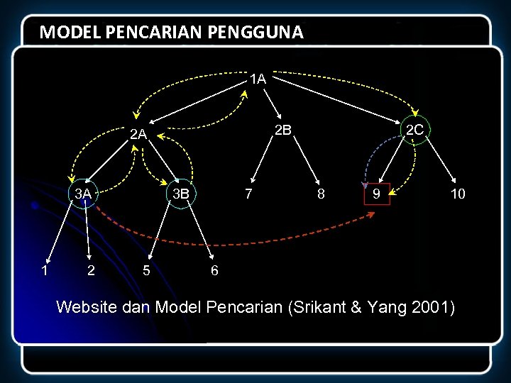 MODEL PENCARIAN PENGGUNA 1 A 2 B 2 A 3 A 1 2 3