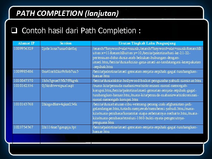 PATH COMPLETION (lanjutan) q Contoh hasil dari Path Completion : Alamat IP 1009956329 Session