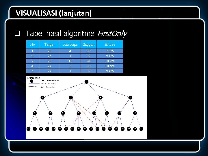 VISUALISASI (lanjutan) q Tabel hasil algoritme First. Only No Target Rek Page Support Hits