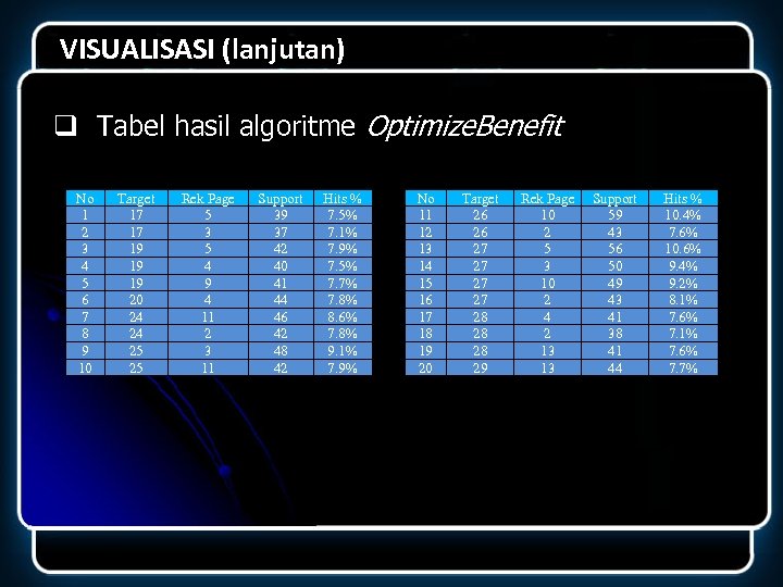 VISUALISASI (lanjutan) q Tabel hasil algoritme Optimize. Benefit No 1 2 3 4 5
