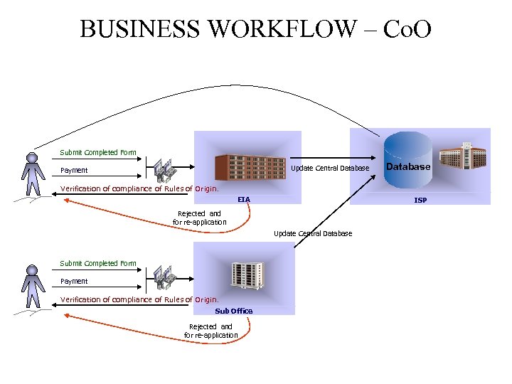 BUSINESS WORKFLOW – Co. O Submit Completed Form Update Central Database Payment Database Verification