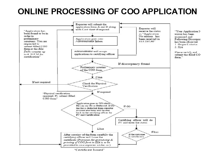 ONLINE PROCESSING OF COO APPLICATION 