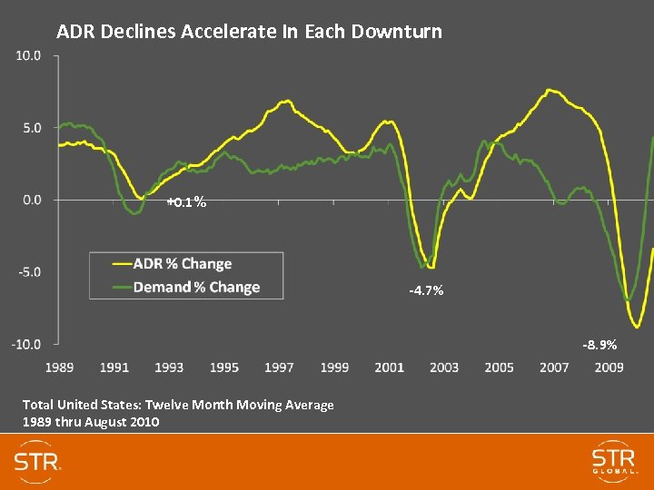 ADR Declines Accelerate In Each Downturn +0. 1% -4. 7% -8. 9% Total United