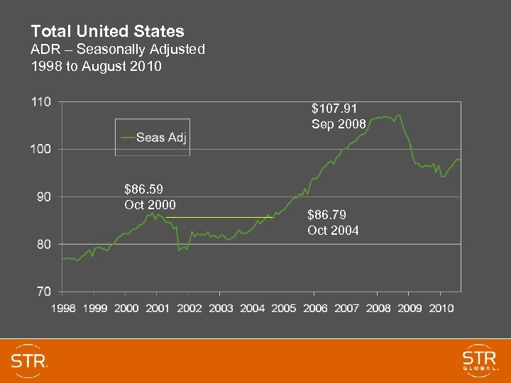 Total United States ADR – Seasonally Adjusted 1998 to August 2010 $107. 91 Sep