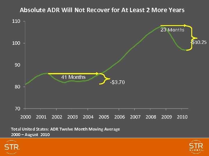 Absolute ADR Will Not Recover for At Least 2 More Years 23 Months -$10.