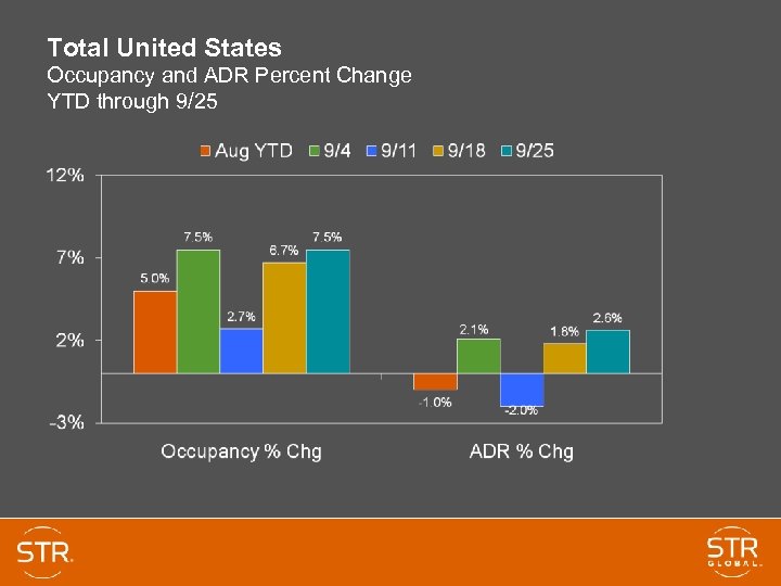 Total United States Occupancy and ADR Percent Change YTD through 9/25 