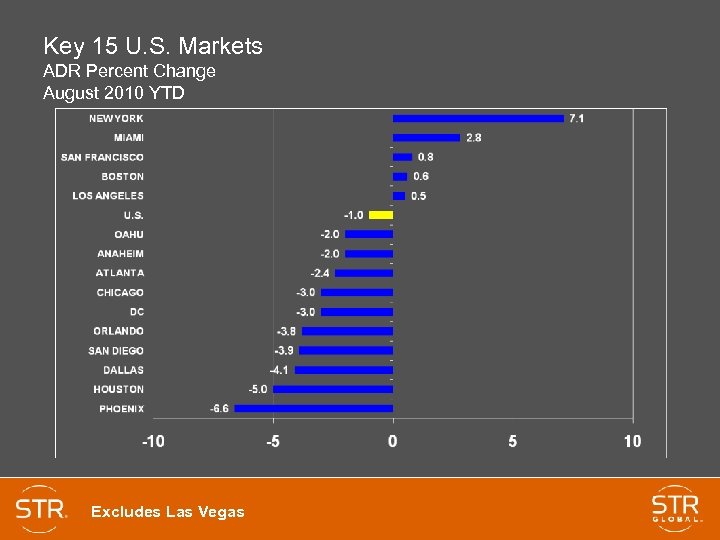 Key 15 U. S. Markets ADR Percent Change August 2010 YTD Excludes Las Vegas