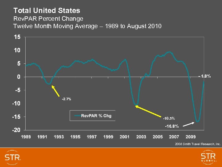 Total United States Rev. PAR Percent Change Twelve Month Moving Average – 1989 to