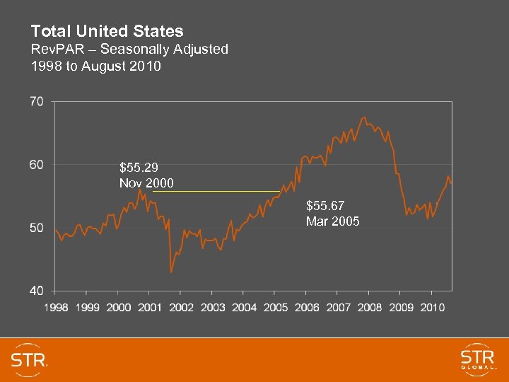 Total United States Rev. PAR – Seasonally Adjusted 1998 to August 2010 $55. 29