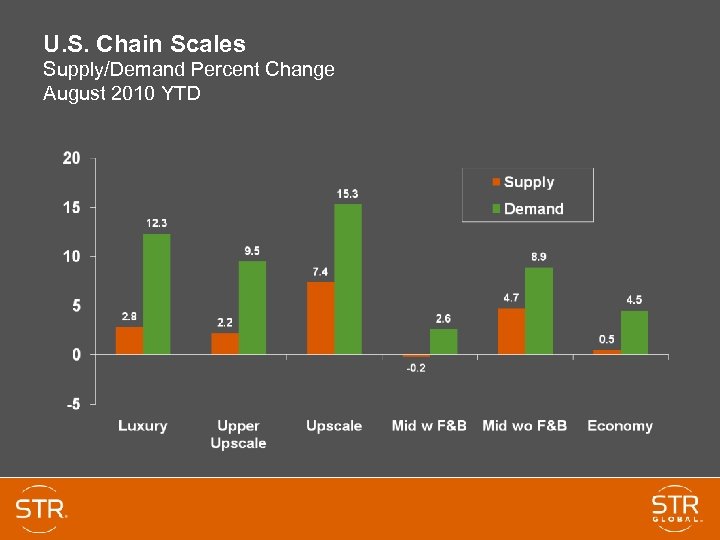 U. S. Chain Scales Supply/Demand Percent Change August 2010 YTD 