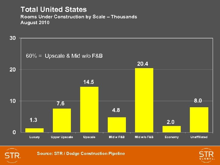 Total United States Rooms Under Construction by Scale – Thousands August 2010 60% =