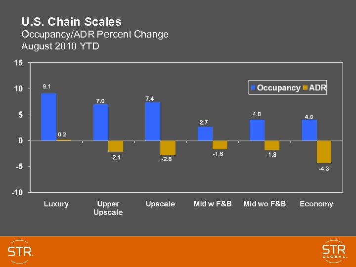 U. S. Chain Scales Occupancy/ADR Percent Change August 2010 YTD 