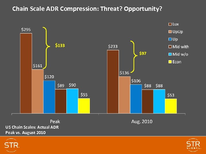 Chain Scale ADR Compression: Threat? Opportunity? US Chain Scales: Actual ADR Peak vs. August