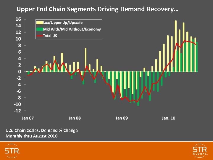 Upper End Chain Segments Driving Demand Recovery… U. S. Chain Scales: Demand % Change