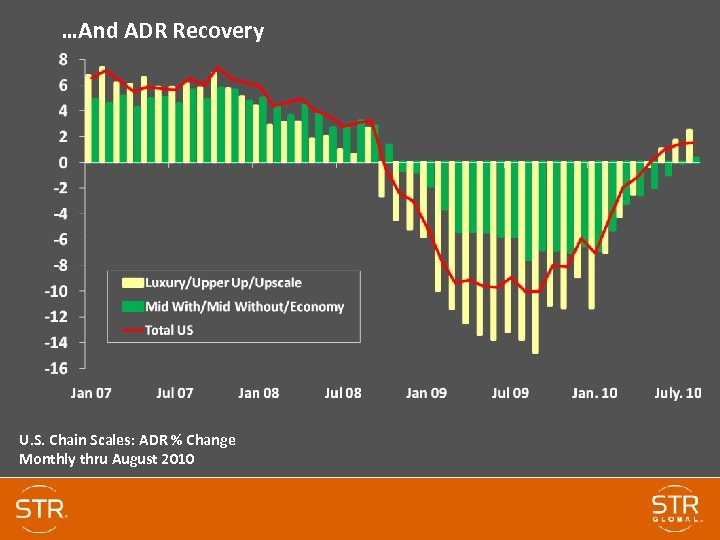 …And ADR Recovery U. S. Chain Scales: ADR % Change Monthly thru August 2010