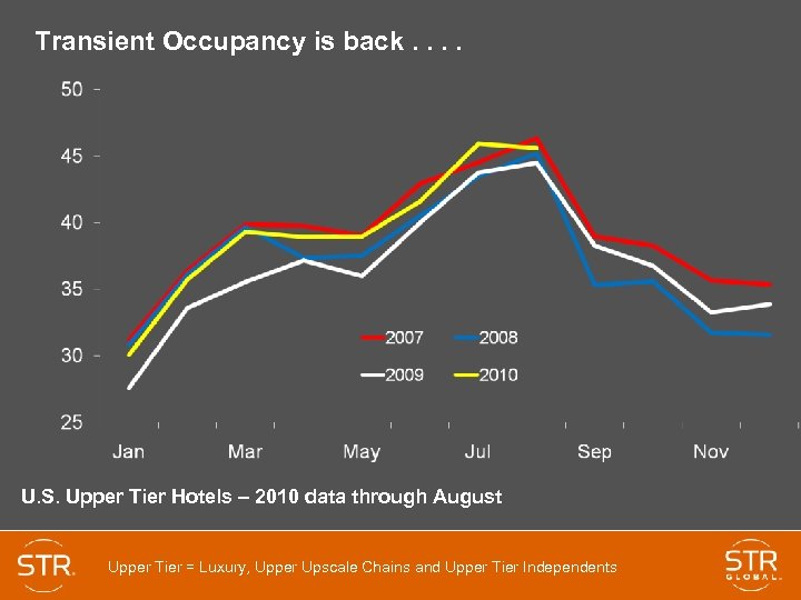 Transient Occupancy is back. . U. S. Upper Tier Hotels – 2010 data through