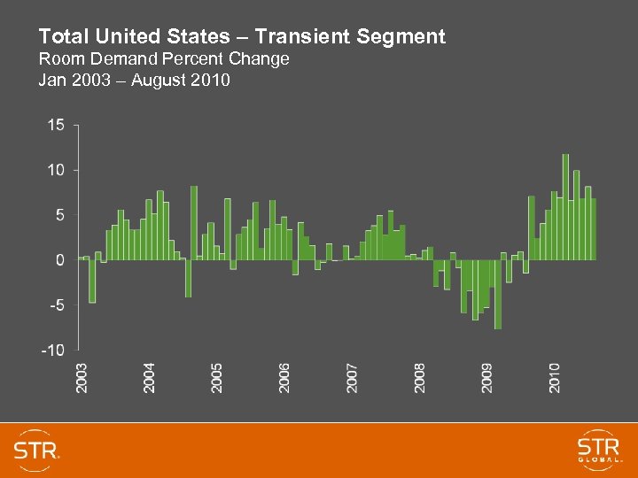 Total United States – Transient Segment Room Demand Percent Change Jan 2003 – August