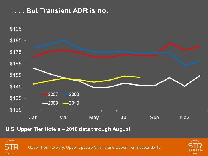 . . But Transient ADR is not U. S. Upper Tier Hotels – 2010