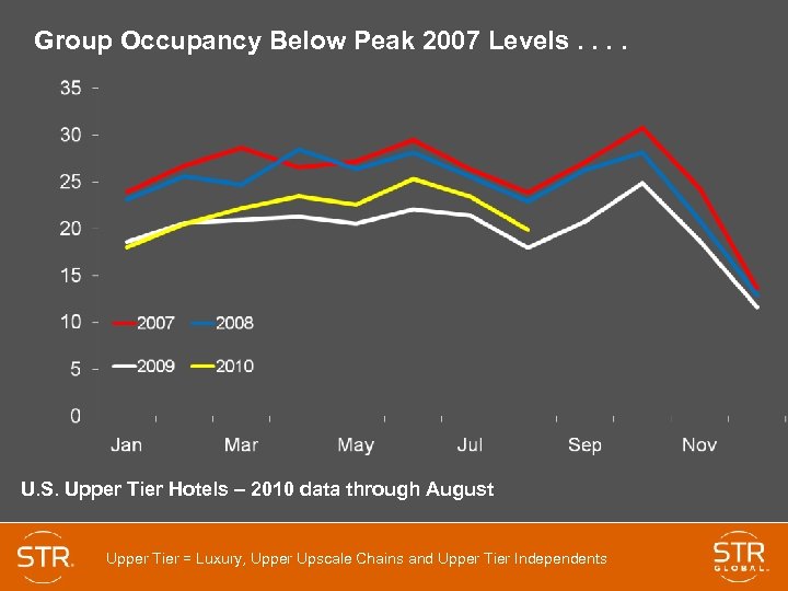 Group Occupancy Below Peak 2007 Levels. . U. S. Upper Tier Hotels – 2010