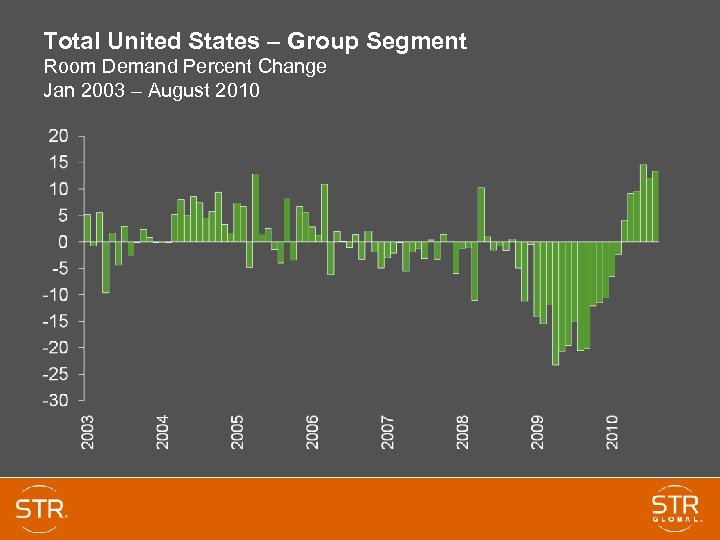 Total United States – Group Segment Room Demand Percent Change Jan 2003 – August