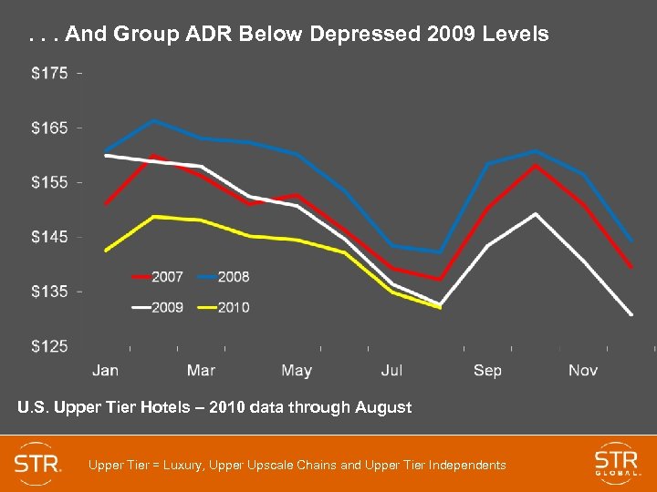 . . . And Group ADR Below Depressed 2009 Levels U. S. Upper Tier