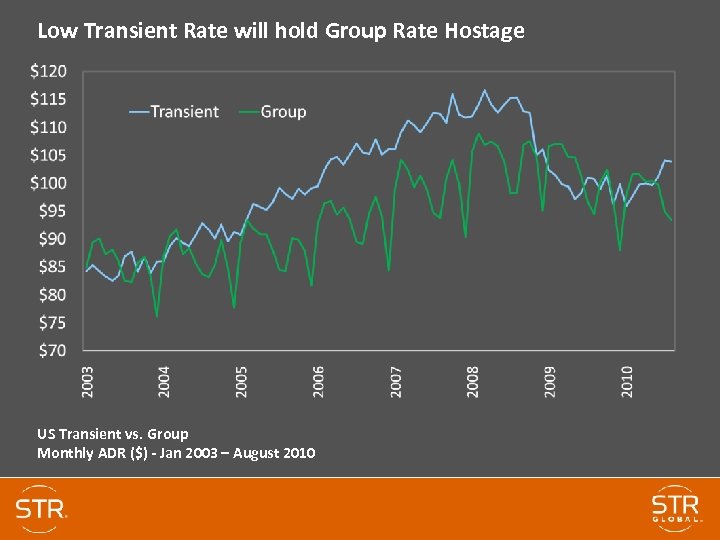 Low Transient Rate will hold Group Rate Hostage US Transient vs. Group Monthly ADR